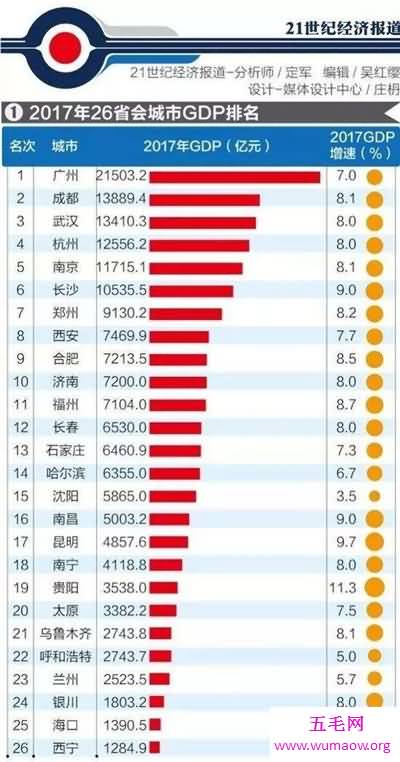 城市gdp排名最新出炉 2017和2018城市gdp排名介绍