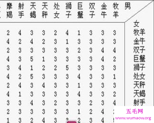 十二星座配对详细介绍大盘点