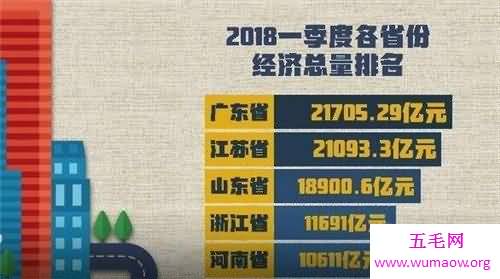 中国城市gdp排名介绍 2018年第一季度gdp排名