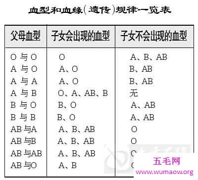 血型遗传规律表解读指南，准爸妈睡前必读！