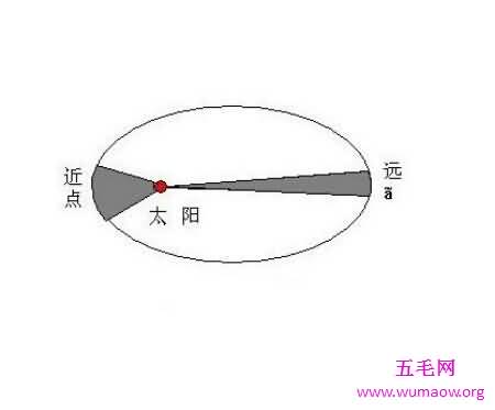 椭圆定律 面积定律和调和定律合称为开普勒三大定律