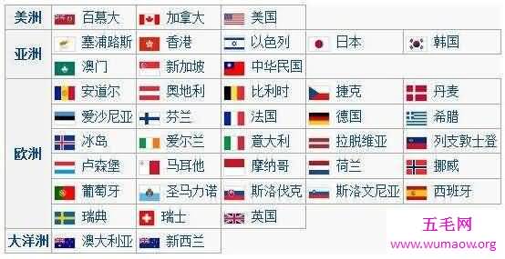 发达国家有哪些，这7个国家比美国还要牛