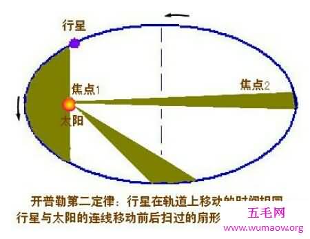 椭圆定律 面积定律和调和定律合称为开普勒三大定律