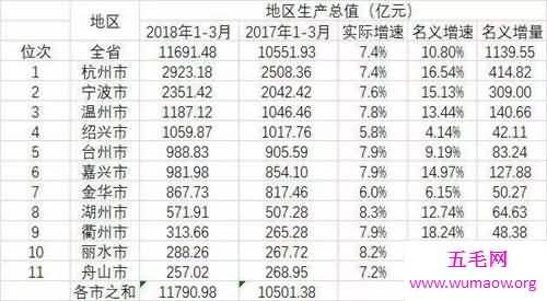 中国城市gdp排名介绍 2018年第一季度gdp排名