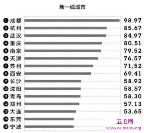 中国一线城市有哪些，北上广深外新增15个一线