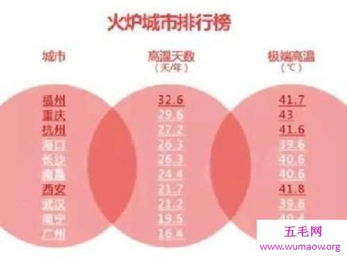 中国四大火炉城市排名 快看看有你的城市吗