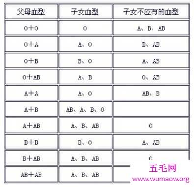 血型遗传规律表解读指南，准爸妈睡前必读！