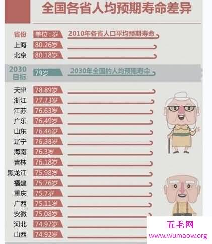 中国平均寿命显著提高，中国人平均寿命将达到79岁