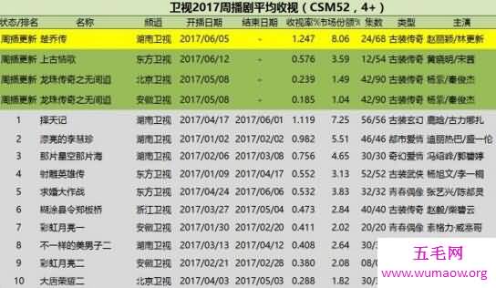 最新楚乔传收视率大满贯，赵丽颖演技爆发超花千骨