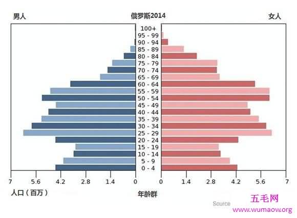 俄罗斯人口逐年锐减，偌大的国家领土却缺“人气”