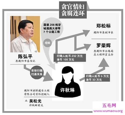 许秋琳行贿被判刑 陈弘平法庭多次为其求情