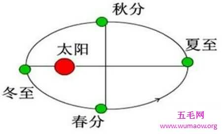 椭圆定律 面积定律和调和定律合称为开普勒三大定律