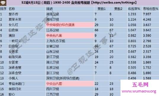 最新夏至未至收视率，同时段收视率最高完爆楚乔传