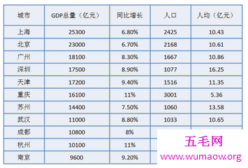 每个城市都有自己的gdp 中国城市gdp排名是什么样的呢