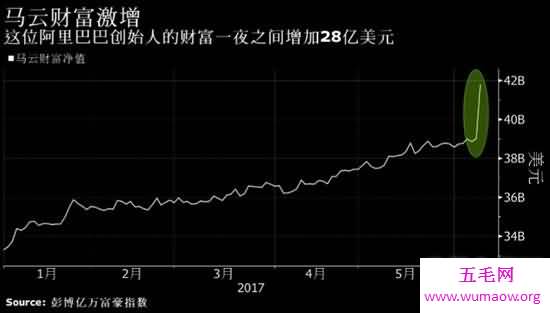2017马云身价一夜间猛涨28亿美元，一跃成亚洲首富