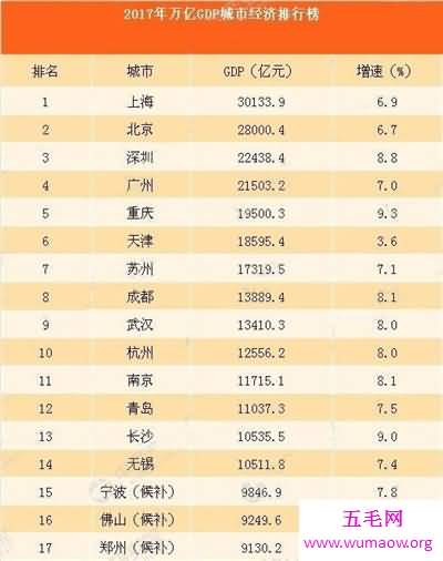 城市gdp排名最新出炉 2017和2018城市gdp排名介绍