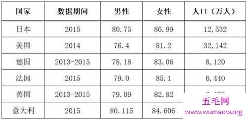 中国人平均寿命是多少 世界各国平均寿命介绍