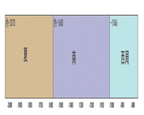 中国朝代顺序表