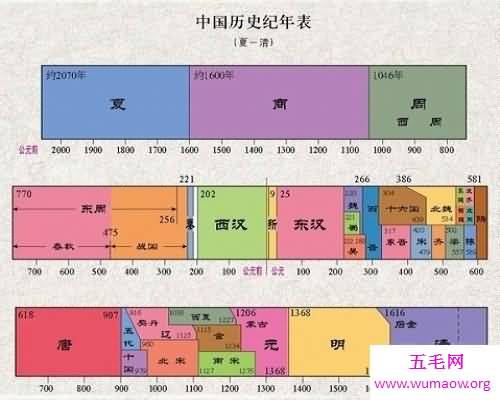 中国朝代顺序表