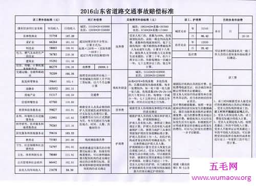 交通事故赔偿标准表 你知道具体的标准吗 快来看看吧