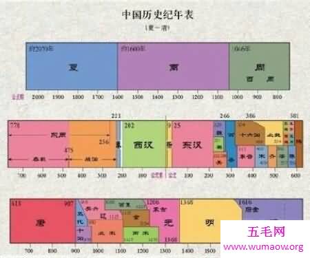 让我们一起来探索中国历史朝代表上几个著名的朝代