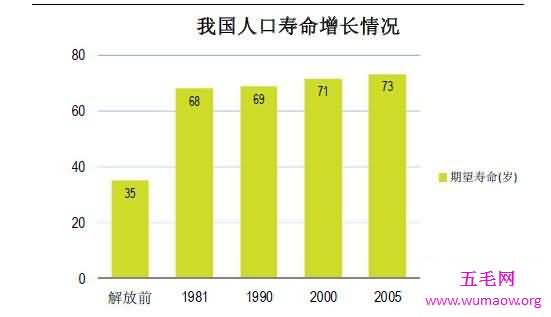 中国平均寿命显著提高，中国人平均寿命将达到79岁