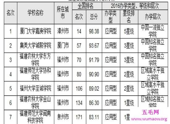 最新福建大学排名在网上曝光 第一名是实力很强的厦门大学