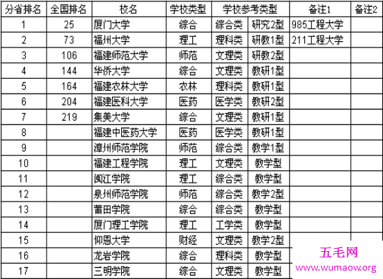 最新福建大学排名在网上曝光 第一名是实力很强的厦门大学