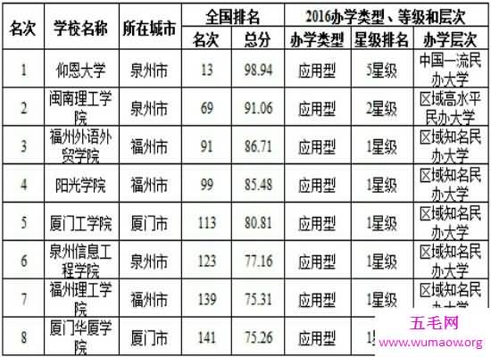 最新福建大学排名在网上曝光 第一名是实力很强的厦门大学