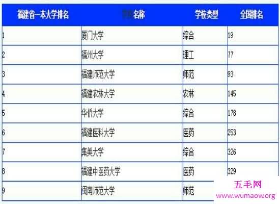 最新福建大学排名在网上曝光 第一名是实力很强的厦门大学