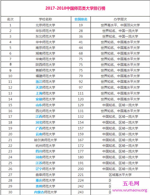 全国师范大学排名北京占两所一个在榜首，一个却为倒数