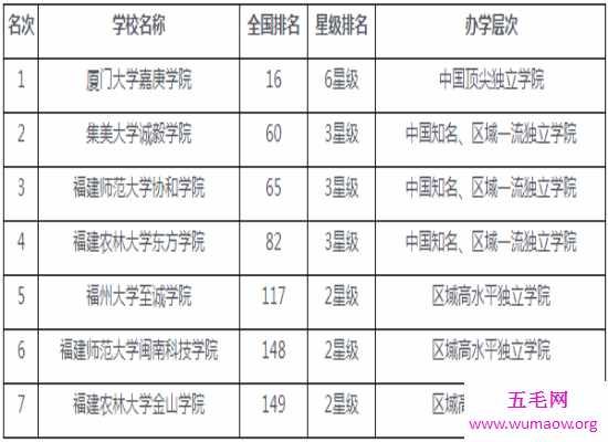 最新福建大学排名在网上曝光 第一名是实力很强的厦门大学