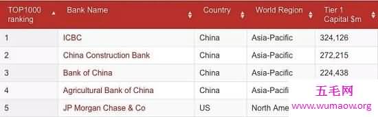 中国四大银行挤进世界1000家银行排行榜，排名前四