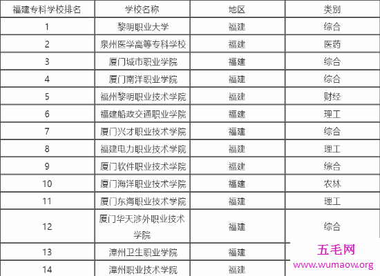 最新福建大学排名在网上曝光 第一名是实力很强的厦门大学