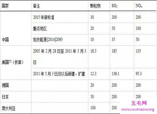 盘点发达国家标准 发展迅速的中国离该标准还有很大的差距