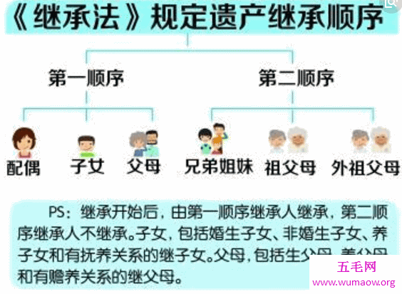 遗产继承顺序，牵扯到钱财利益的问题（一定不要当法盲）