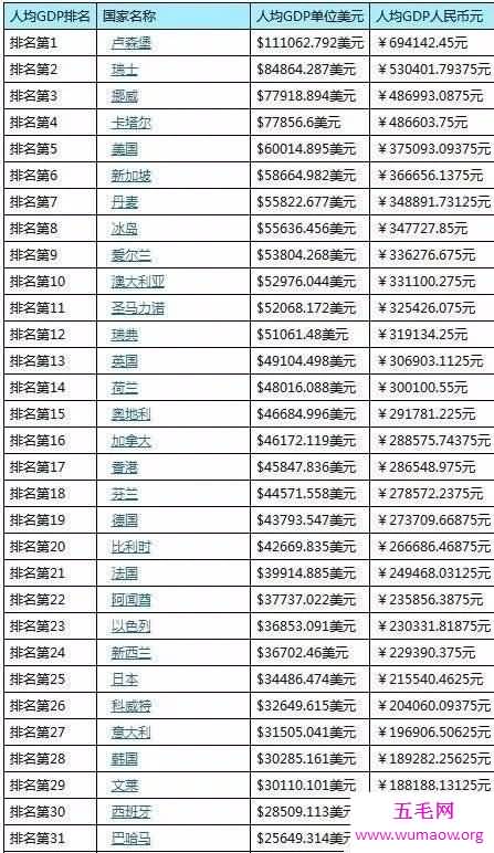 中国gdp总量超80万亿排全球第二（附表单），人均gdp从111名上涨到70名