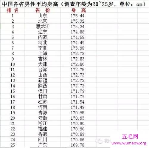 2018年最新中国男性平均身高 北方人略高南方人略矮