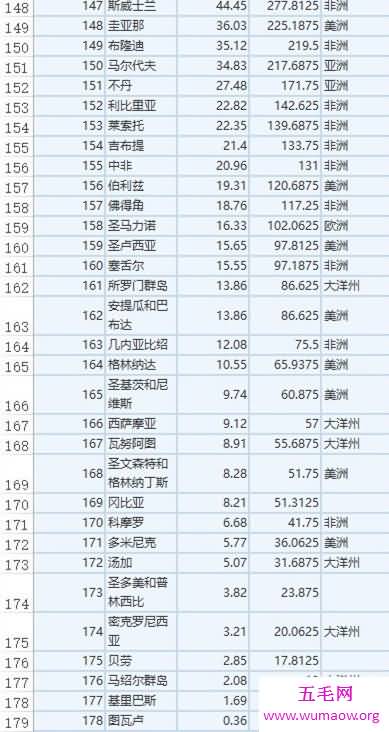 中国gdp总量超80万亿排全球第二（附表单），人均gdp从111名上涨到70名