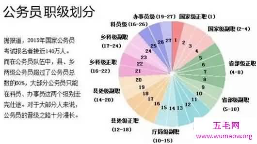 公务员级别划分，不是所有的公务员都是好饭碗