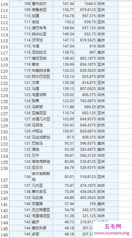 中国gdp总量超80万亿排全球第二（附表单），人均gdp从111名上涨到70名