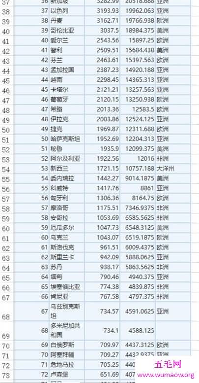 中国gdp总量超80万亿排全球第二（附表单），人均gdp从111名上涨到70名