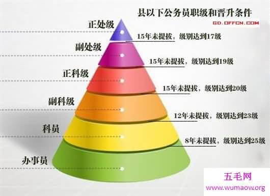 公务员级别划分，不是所有的公务员都是好饭碗