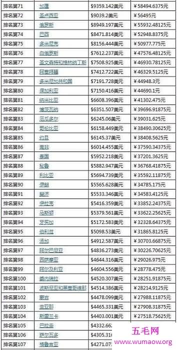 中国gdp总量超80万亿排全球第二（附表单），人均gdp从111名上涨到70名