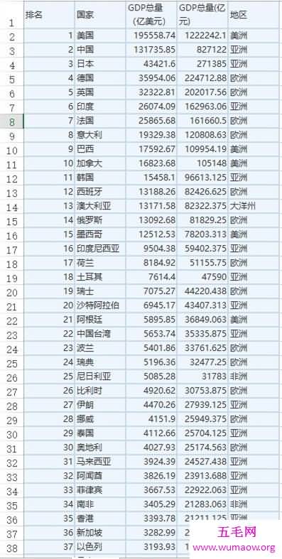 中国gdp总量超80万亿排全球第二（附表单），人均gdp从111名上涨到70名