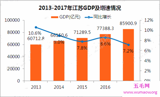 江苏gdp完全逆袭！加速南通经济发展走上巅峰