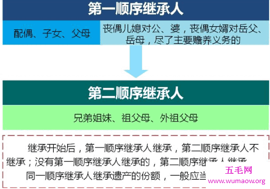 遗产继承顺序，牵扯到钱财利益的问题（一定不要当法盲）