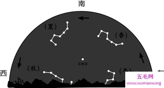 北斗七星的形状像勺子 随着四季变换出不同的现象