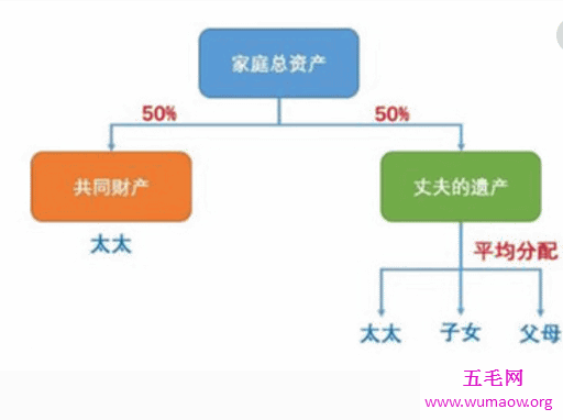 遗产继承顺序，牵扯到钱财利益的问题（一定不要当法盲）