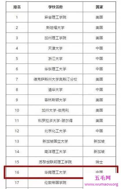 华南理工大学专业排名，食品科学与工程全球第四